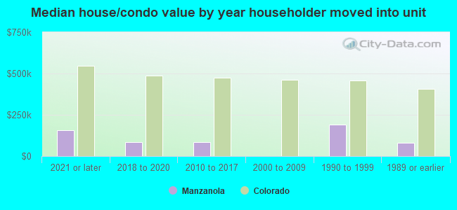 Median house/condo value by year householder moved into unit