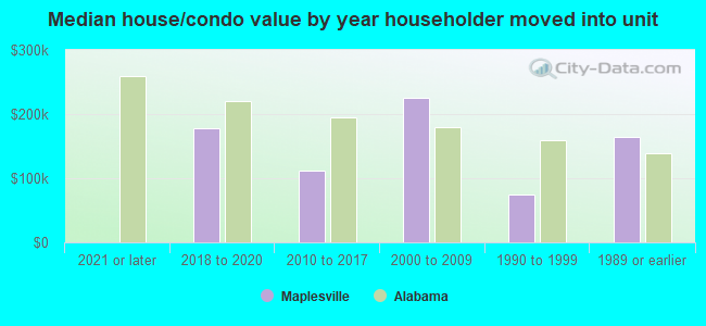 Median house/condo value by year householder moved into unit