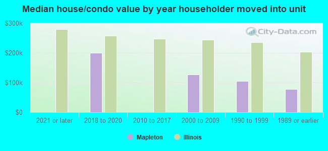 Median house/condo value by year householder moved into unit