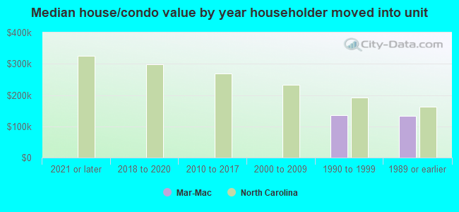 Median house/condo value by year householder moved into unit