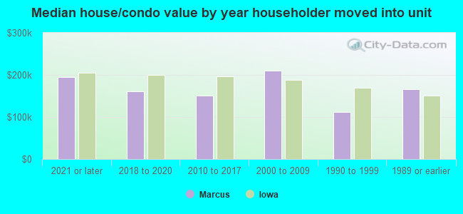 Median house/condo value by year householder moved into unit