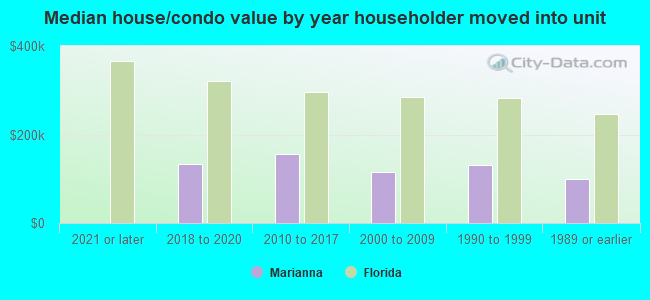 Median house/condo value by year householder moved into unit