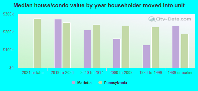 Median house/condo value by year householder moved into unit