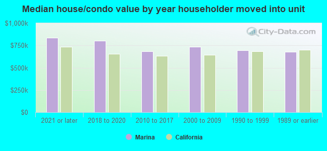 Median house/condo value by year householder moved into unit