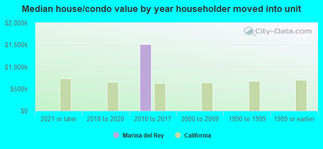 Median house/condo value by year householder moved into unit