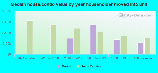 Median house/condo value by year householder moved into unit