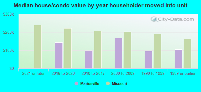 Median house/condo value by year householder moved into unit