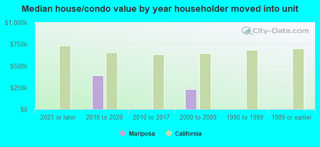 Median house/condo value by year householder moved into unit