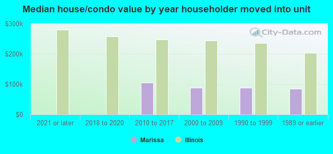 Median house/condo value by year householder moved into unit