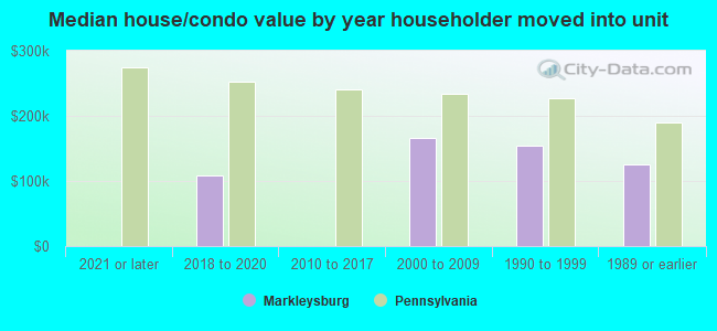 Median house/condo value by year householder moved into unit