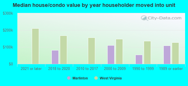 Median house/condo value by year householder moved into unit