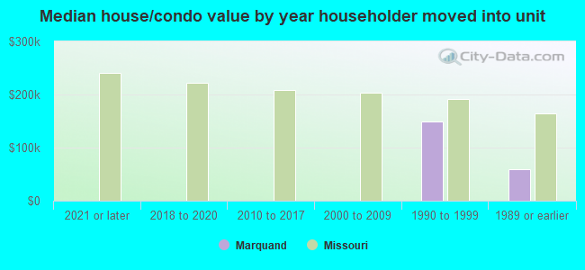 Median house/condo value by year householder moved into unit