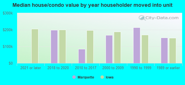 Median house/condo value by year householder moved into unit