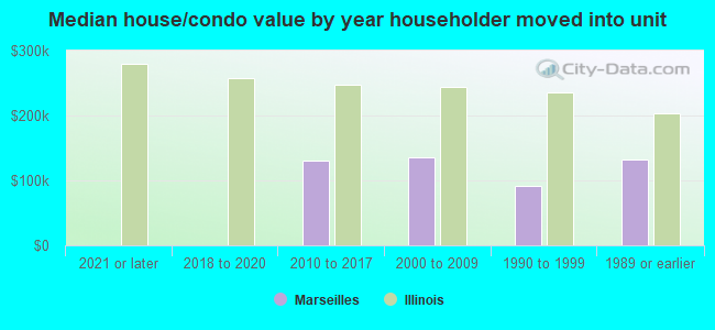 Median house/condo value by year householder moved into unit