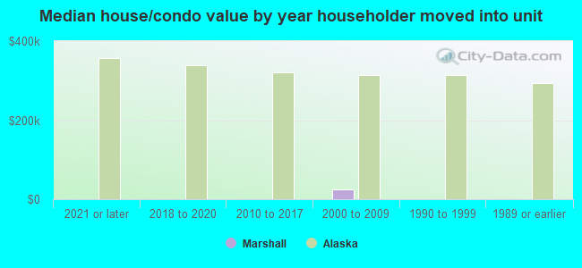 Median house/condo value by year householder moved into unit