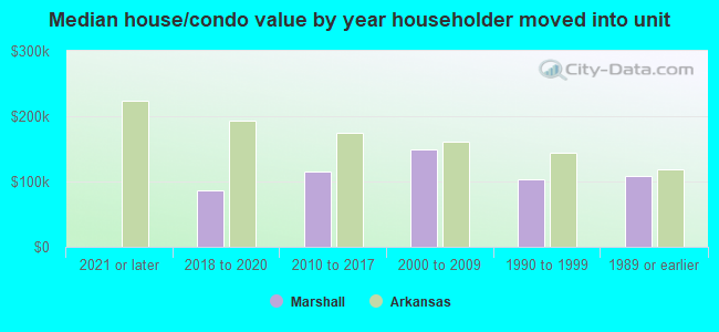 Median house/condo value by year householder moved into unit