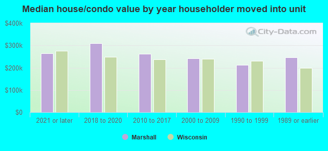 Median house/condo value by year householder moved into unit