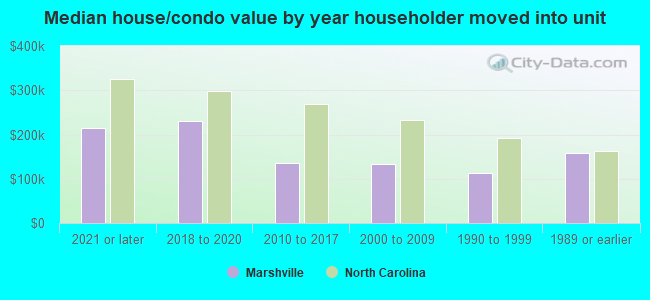 Median house/condo value by year householder moved into unit