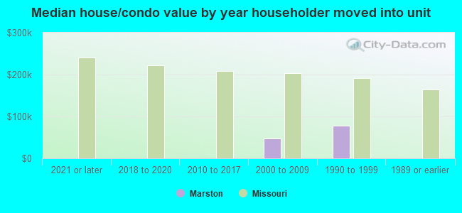 Median house/condo value by year householder moved into unit