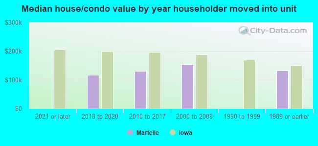 Median house/condo value by year householder moved into unit