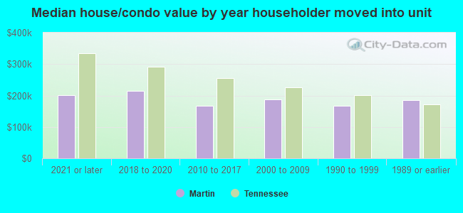 Median house/condo value by year householder moved into unit