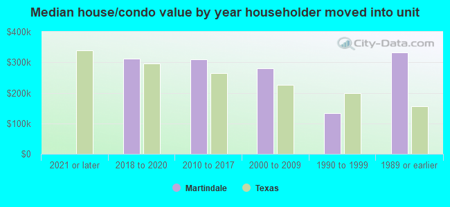 Median house/condo value by year householder moved into unit