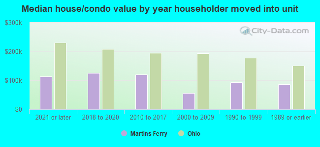 Median house/condo value by year householder moved into unit