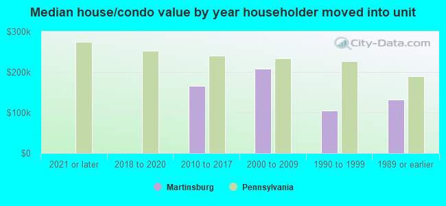 Median house/condo value by year householder moved into unit