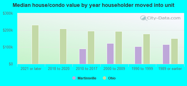 Median house/condo value by year householder moved into unit