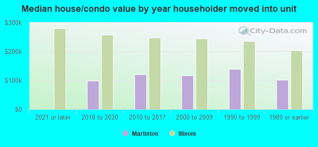 Median house/condo value by year householder moved into unit