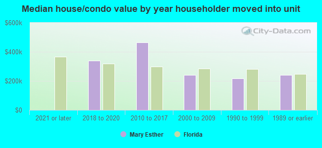 Median house/condo value by year householder moved into unit