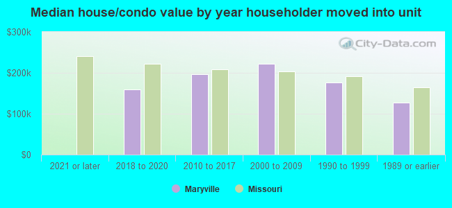 Median house/condo value by year householder moved into unit