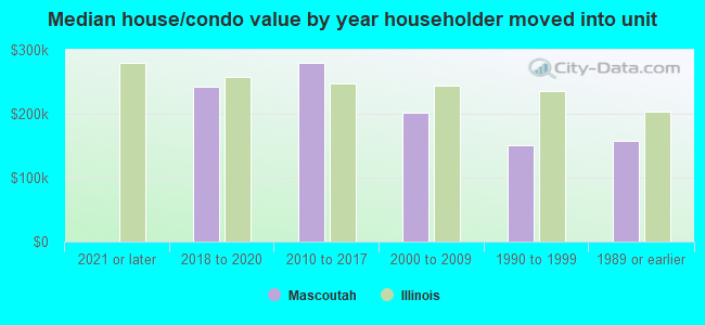 Median house/condo value by year householder moved into unit