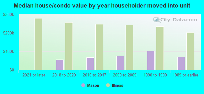 Median house/condo value by year householder moved into unit