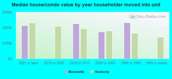 Median house/condo value by year householder moved into unit