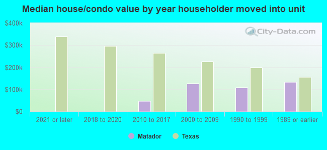 Median house/condo value by year householder moved into unit