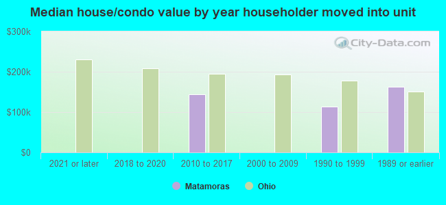 Median house/condo value by year householder moved into unit