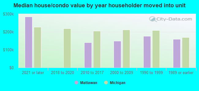 Median house/condo value by year householder moved into unit