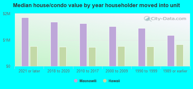 Median house/condo value by year householder moved into unit