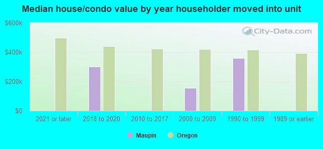 Median house/condo value by year householder moved into unit