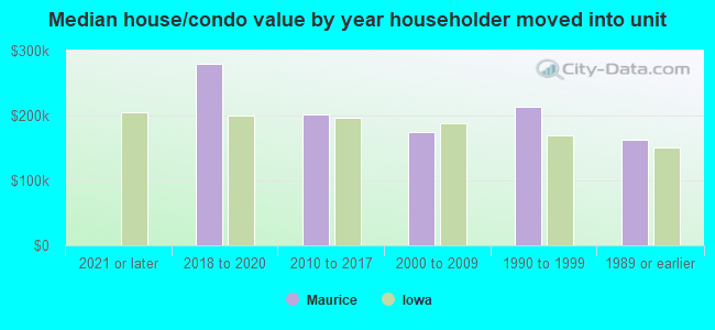 Median house/condo value by year householder moved into unit