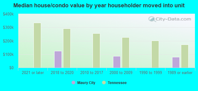 Median house/condo value by year householder moved into unit