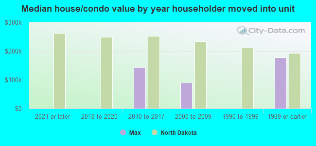 Median house/condo value by year householder moved into unit