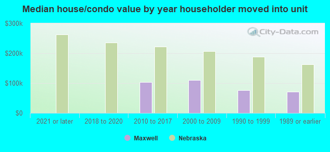 Median house/condo value by year householder moved into unit