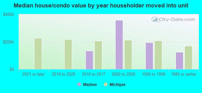 Median house/condo value by year householder moved into unit