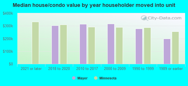 Median house/condo value by year householder moved into unit