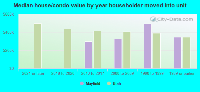 Median house/condo value by year householder moved into unit