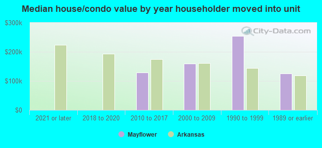 Median house/condo value by year householder moved into unit