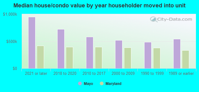 Median house/condo value by year householder moved into unit