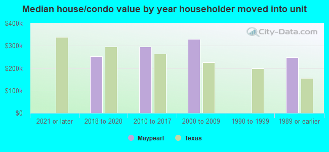 Median house/condo value by year householder moved into unit